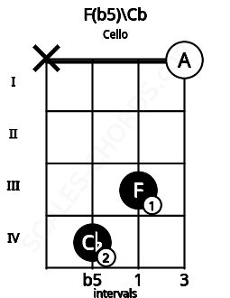 Fretboard image for the F(b5)\Cb chord on cello frets: x 4 3 0