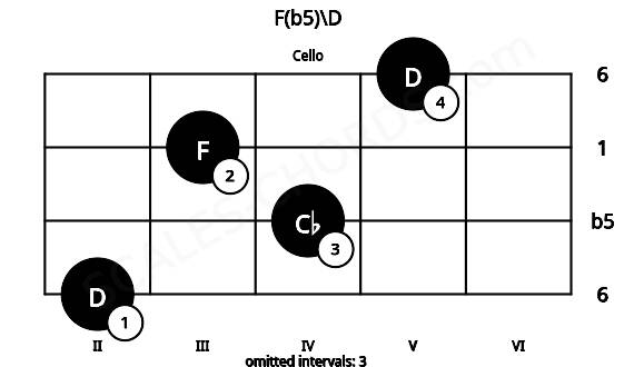 Fretboard image for the F(b5)\D chord on cello frets: 2 4 3 5