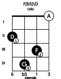 Fretboard image for the F(b5)\D chord on cello frets: 2 4 3 0
