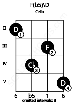 Fretboard image for the F(b5)\D chord on cello frets: 2 4 3 5
