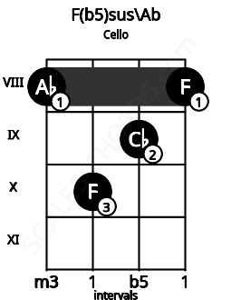 Fretboard image for the F(b5)sus\Ab chord on cello frets: 8 10 9 8