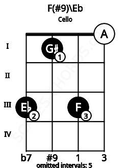 Fretboard image for the F(#9)\Eb chord on cello frets: 3 1 3 0