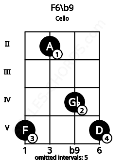 Fretboard image for the F6/b9 chord on cello frets: 5 2 4 5
