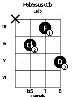 Fretboard image for the F6b5sus\Cb chord on cello frets: x 4 3 5