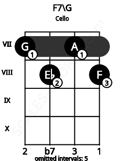 Fretboard image for the F7\G chord on cello frets: 7 8 7 8