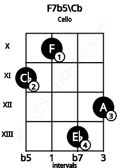 Fretboard image for the F7b5\Cb chord on cello frets: 11 10 13 12