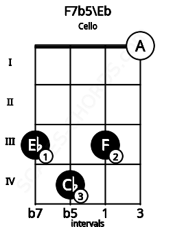 Fretboard image for the F7b5\Eb chord on cello frets: 3 4 3 0