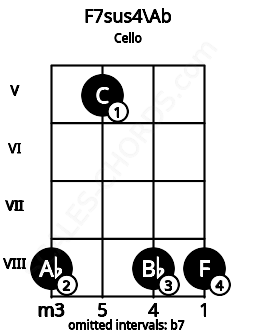 Fretboard image for the F7sus4\Ab chord on cello frets: 8 5 8 8