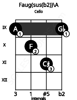 Fretboard image for the Faug(sus(b2))\A chord on cello frets: 9 10 11 9