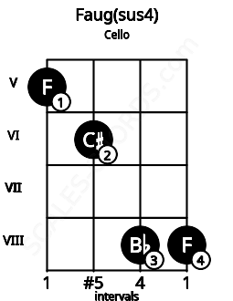 Fretboard image for the Faug(sus4) chord on cello frets: 5 6 8 8