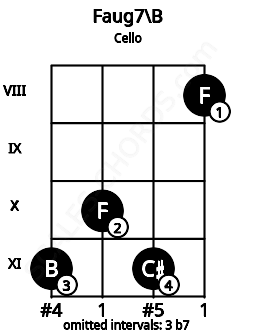 Fretboard image for the Faug7\B chord on cello frets: 11 10 11 8