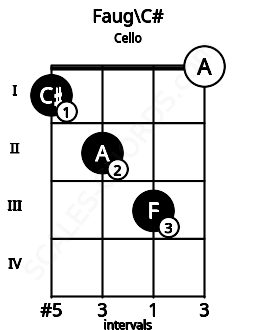 Fretboard image for the Faug\C# chord on cello frets: 1 2 3 0