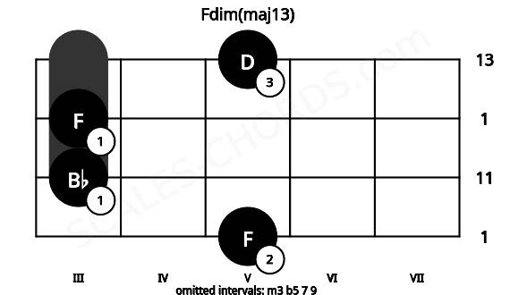 Fretboard image for the Fdim(maj13) chord on cello frets: 5 3 3 5