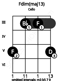 Fretboard image for the Fdim(maj13) chord on cello frets: 5 3 3 5
