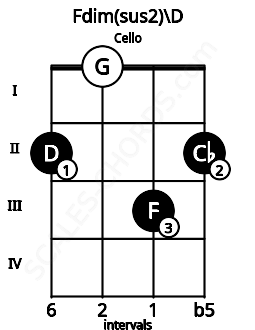 Fretboard image for the Fdim(sus2)\D chord on cello frets: 2 0 3 2