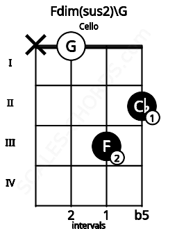 Fretboard image for the Fdim(sus2)\G chord on cello frets: x 0 3 2