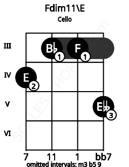 Fretboard image for the Fdim11\E chord on cello frets: 4 3 3 5