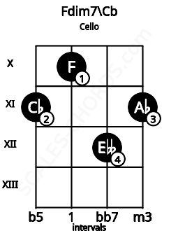 Fretboard image for the Fdim7\Cb chord on cello frets: 11 10 12 11