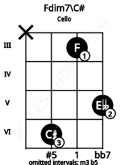 Fretboard image for the Fdim7\C# chord on cello frets: x 6 3 5