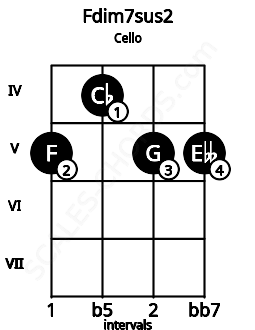 Fretboard image for the Fdim7sus2 chord on cello frets: 5 4 5 5