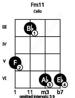 Fretboard image for the Fm11 chord on cello frets: 5 3 6 6