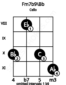 Fretboard image for the Fm7b9\Bb chord on cello frets: 10 8 10 11
