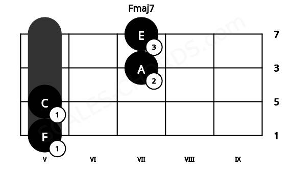Fretboard image for the Fmaj7 chord on cello frets: 5 5 7 7