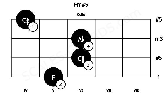 Fretboard image for the Fm#5 chord on cello frets: 5 6 6 4