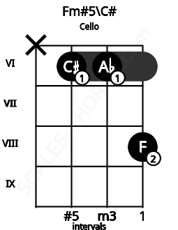 Fretboard image for the Fm#5\C# chord on cello frets: x 6 6 8