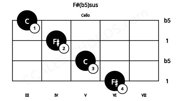 Fretboard image for the F#(b5)sus chord on cello frets: 6 5 4 3
