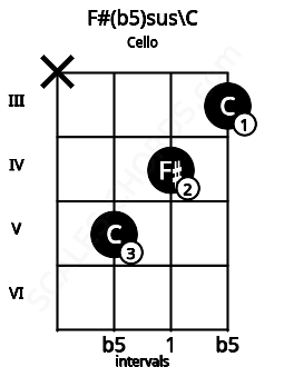 Fretboard image for the F#(b5)sus\C chord on cello frets: x 5 4 3