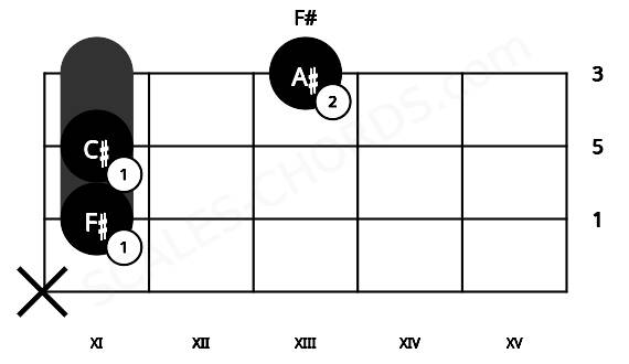 Fretboard image for the F# chord on cello frets: x 11 11 13