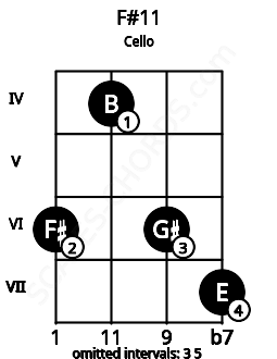 Fretboard image for the F#11 chord on cello frets: 6 4 6 7