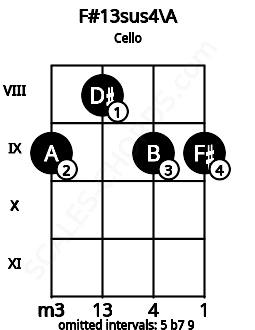 Fretboard image for the F#13sus4\A chord on cello frets: 9 8 9 9