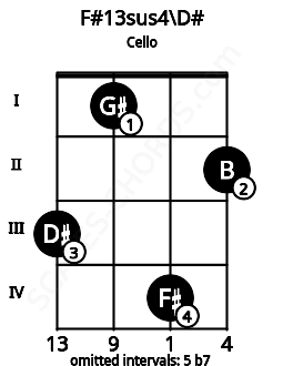 Fretboard image for the F#13sus4\D# chord on cello frets: 3 1 4 2