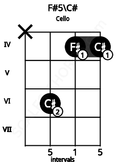 Fretboard image for the F#5\C# chord on cello frets: x 6 4 4