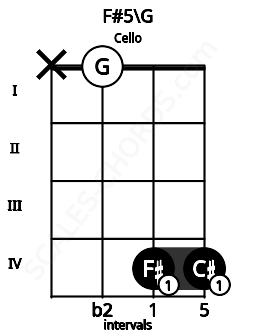 Fretboard image for the F#5\G chord on cello frets: x 0 4 4