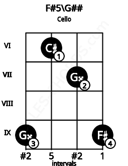 Fretboard image for the F#5\G## chord on cello frets: 9 6 7 9