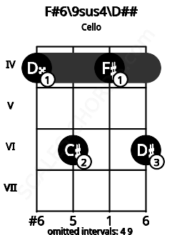 Fretboard image for the F#6/9sus4\Fb chord on cello frets: 4 6 4 6