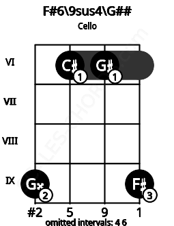 Fretboard image for the F#6\9sus4\G## chord on cello frets: 9 6 6 9