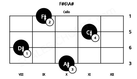 Fretboard image for the F#6\A# chord on cello frets: 10 8 11 9