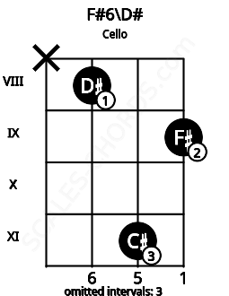 Fretboard image for the F#6\D# chord on cello frets: x 8 11 9