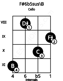 Fretboard image for the F#6b5sus\A## chord on cello frets: 11 8 10 9