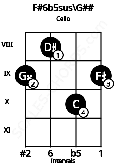 Fretboard image for the F#6b5sus\Bbb chord on cello frets: 9 8 10 9