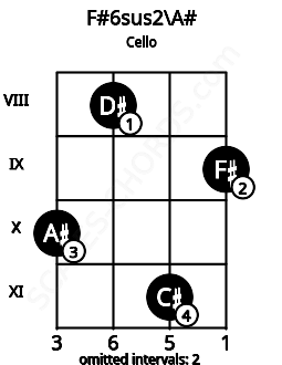 Fretboard image for the F#6sus2\A# chord on cello frets: 10 8 11 9