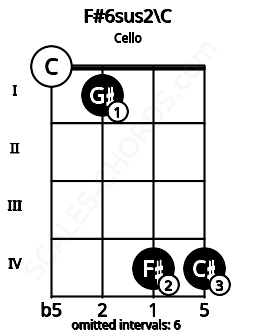Fretboard image for the F#6sus2\C chord on cello frets: 0 1 4 4