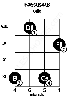Fretboard image for the F#6sus4\B chord on cello frets: 11 8 11 9