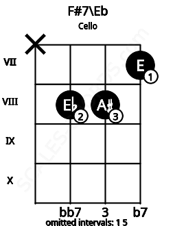 Fretboard image for the F#7\Eb chord on cello frets: x 8 8 7