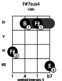 Fretboard image for the F#7sus4 chord on cello frets: 6 4 4 7