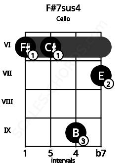Fretboard image for the F#7sus4 chord on cello frets: 6 6 9 7